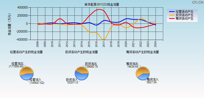 林洋能源(601222)现金流量表图