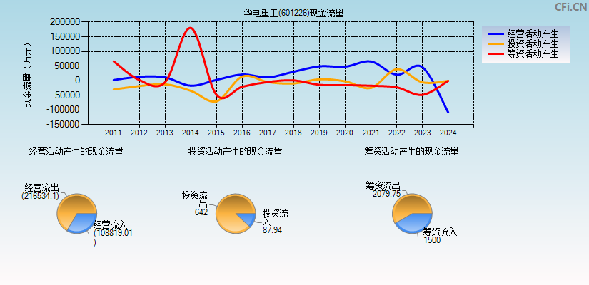 华电重工(601226)现金流量表图