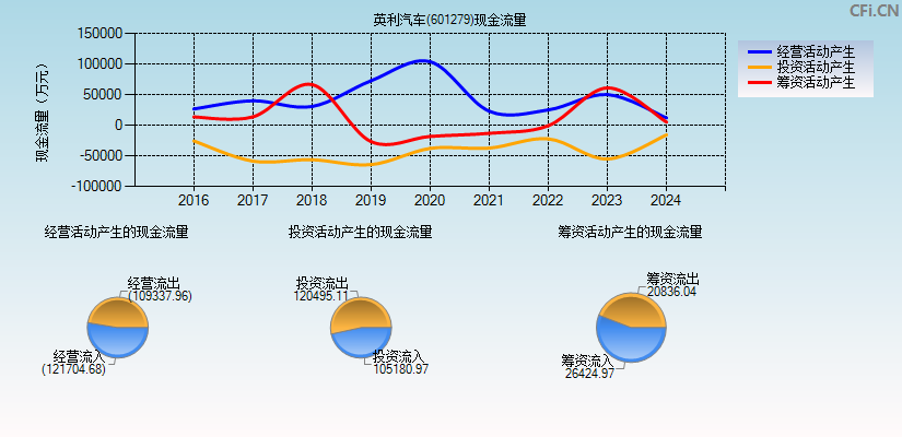 英利汽车(601279)现金流量表图