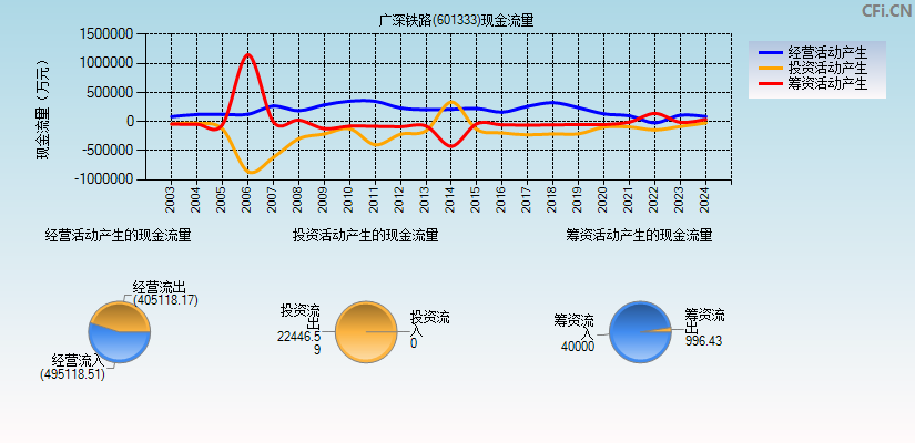 广深铁路(601333)现金流量表图