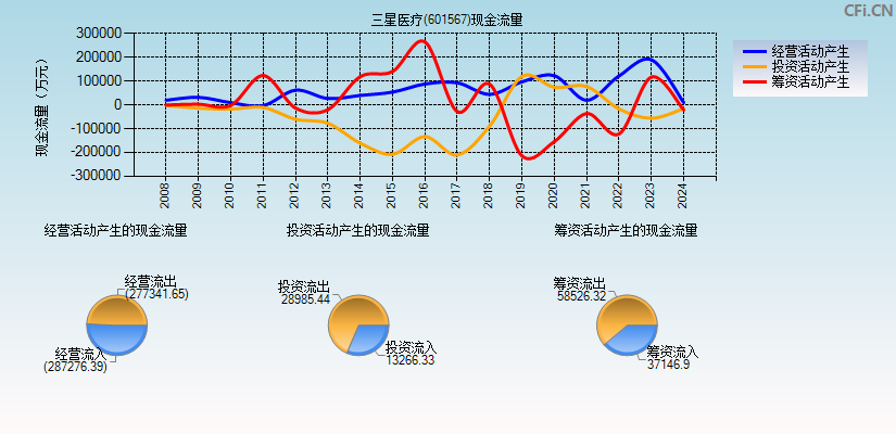 三星医疗(601567)现金流量表图