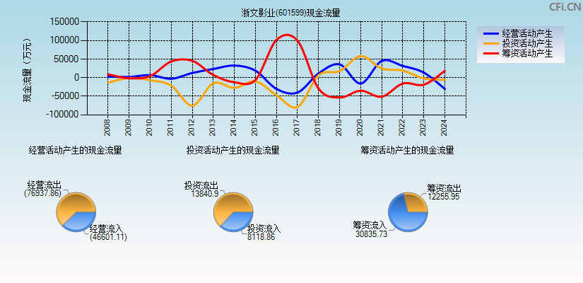 浙文影业(601599)现金流量表图