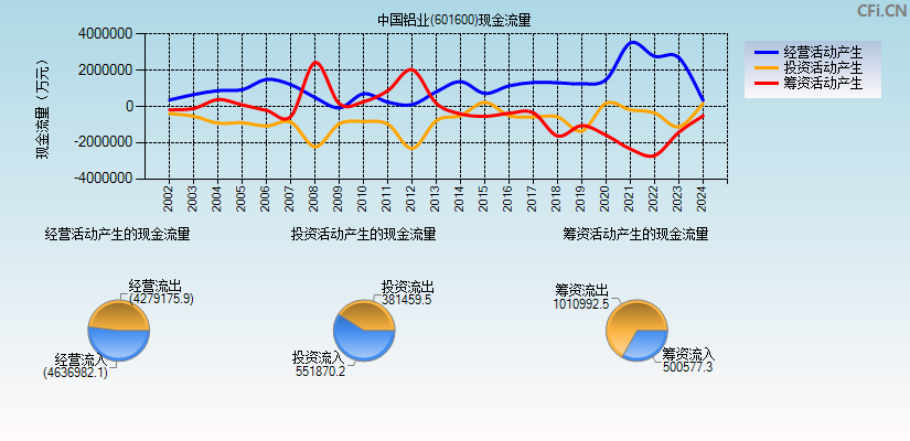 中国铝业(601600)现金流量表图