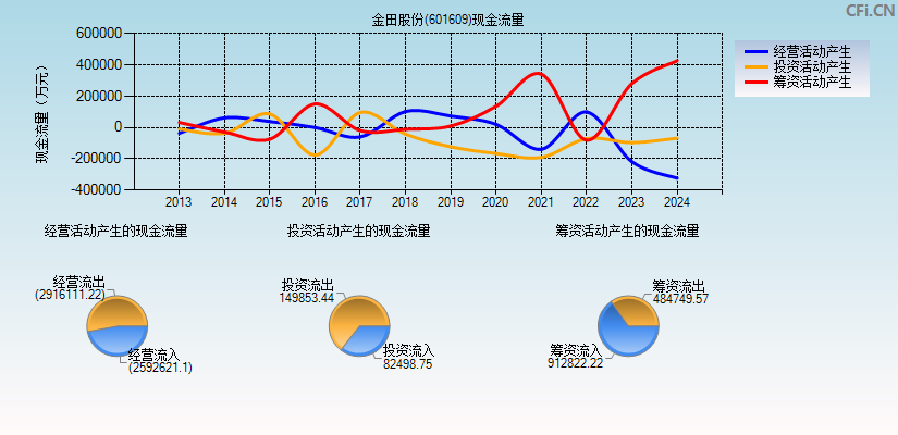 金田股份(601609)现金流量表图