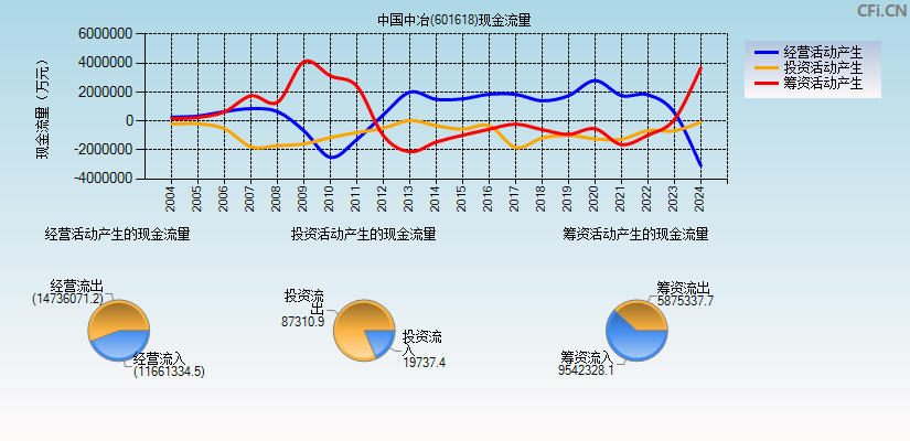 中国中冶(601618)现金流量表图