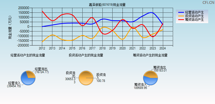 嘉泽新能(601619)现金流量表图