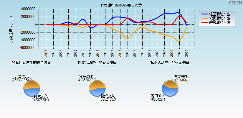 齐鲁银行(601665)现金流量表图