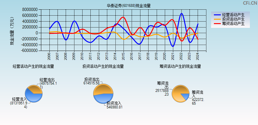 华泰证券(601688)现金流量表图