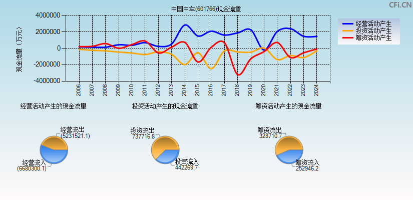 中国中车(601766)现金流量表图