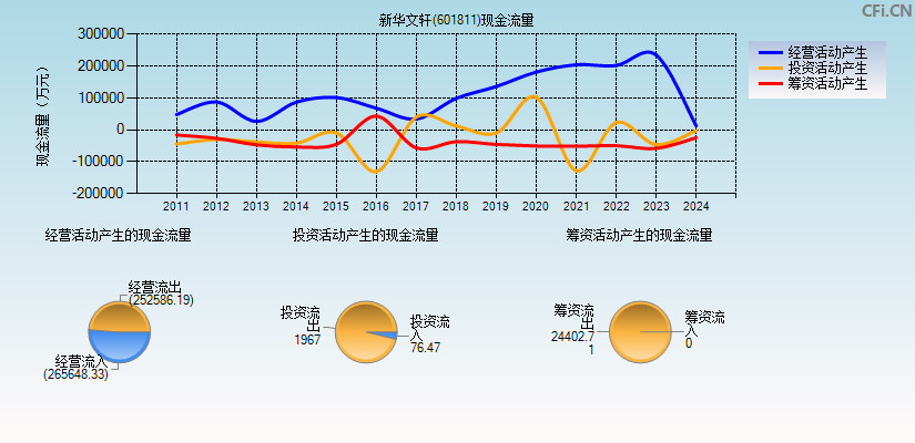 新华文轩(601811)现金流量表图