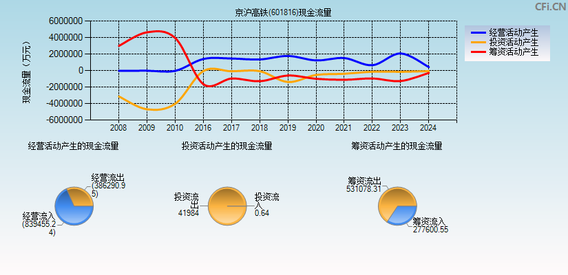 京沪高铁(601816)现金流量表图