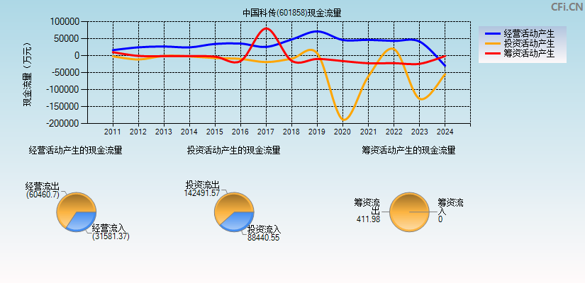 中国科传(601858)现金流量表图