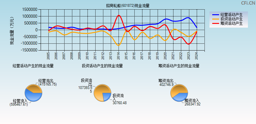 招商轮船(601872)现金流量表图