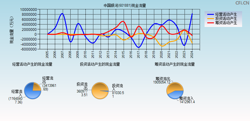 中国银河(601881)现金流量表图