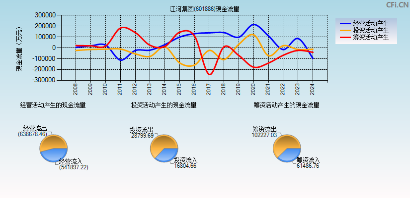 江河集团(601886)现金流量表图