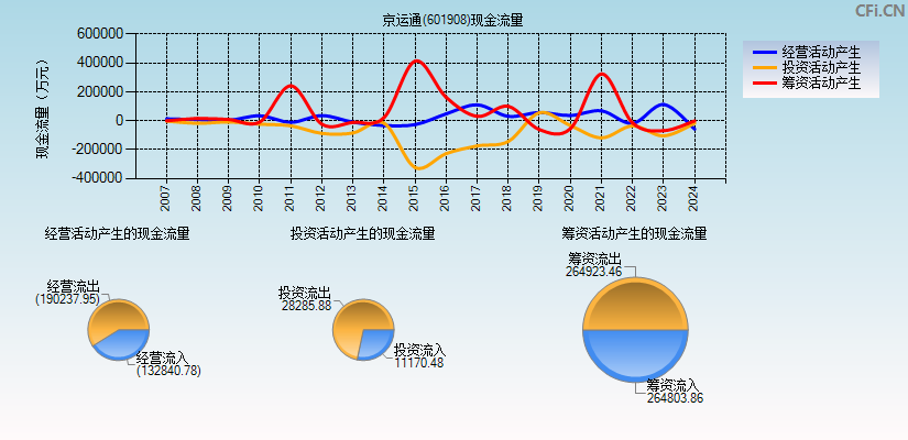 京运通(601908)现金流量表图