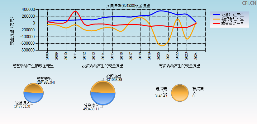 凤凰传媒(601928)现金流量表图