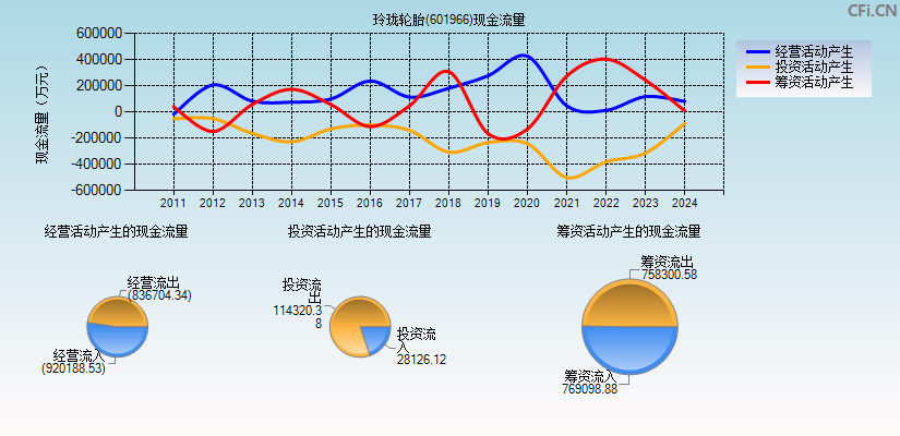 玲珑轮胎(601966)现金流量表图