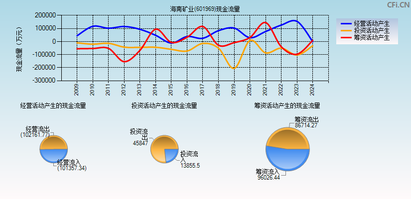 海南矿业(601969)现金流量表图