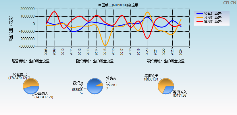 中国重工(601989)现金流量表图
