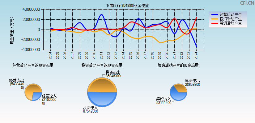 中信银行(601998)现金流量表图