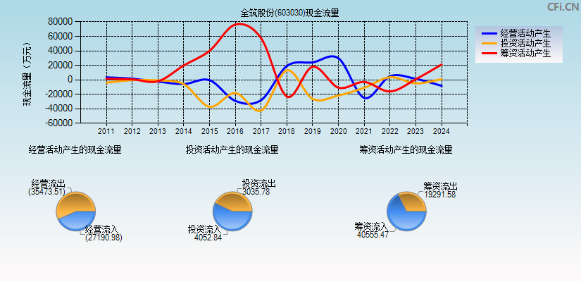 ST全筑(603030)现金流量表图