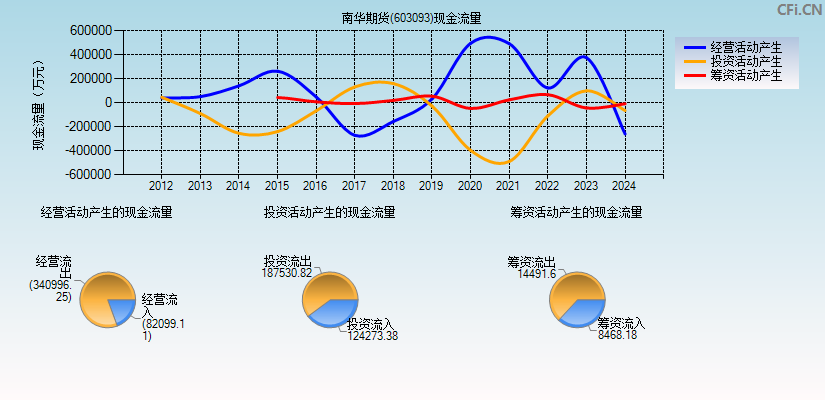 南华期货(603093)现金流量表图