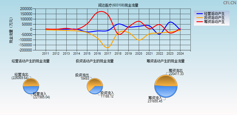 润达医疗(603108)现金流量表图