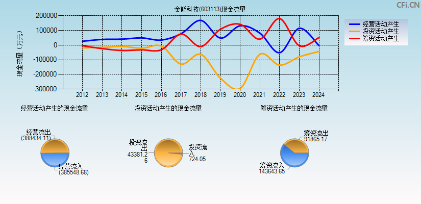 金能科技(603113)现金流量表图