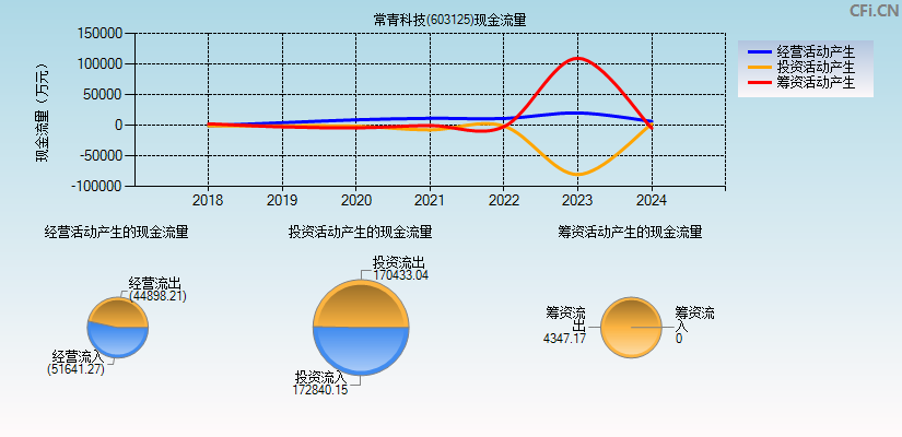 常青科技(603125)现金流量表图