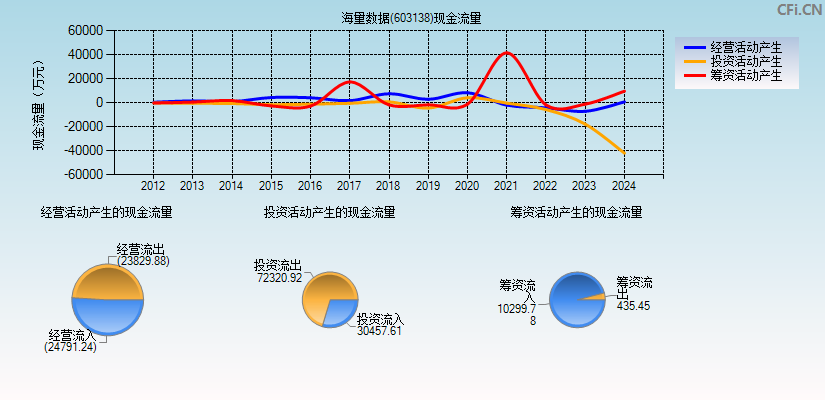 海量数据(603138)现金流量表图