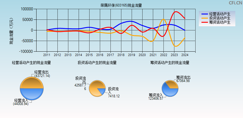 荣晟环保(603165)现金流量表图