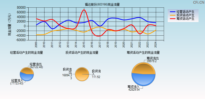 福达股份(603166)现金流量表图