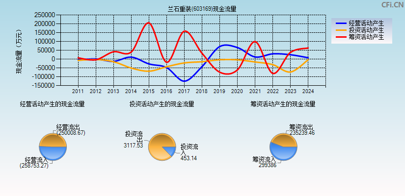 兰石重装(603169)现金流量表图