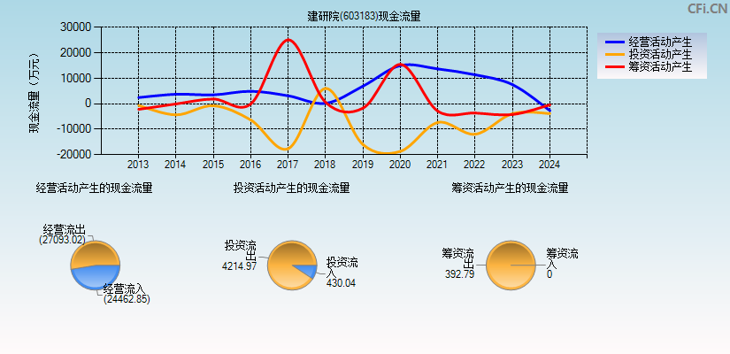 建研院(603183)现金流量表图