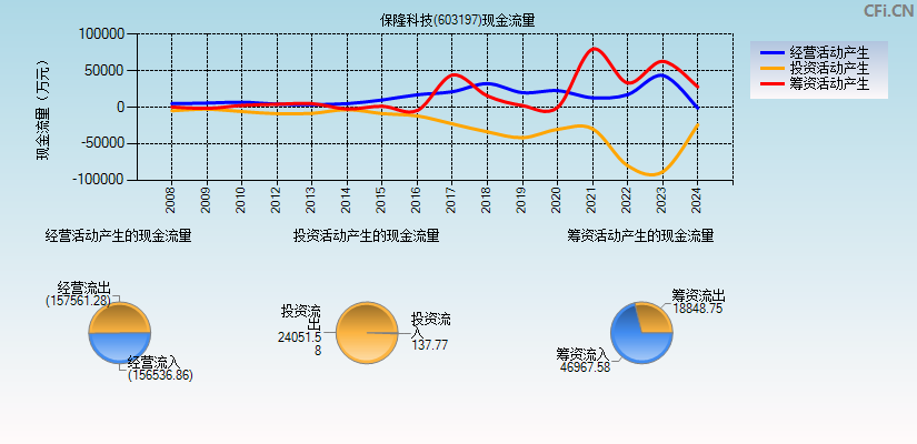 保隆科技(603197)现金流量表图