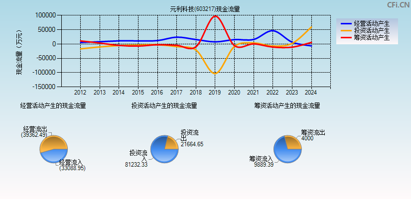 元利科技(603217)现金流量表图