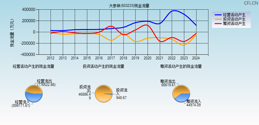 大参林(603233)现金流量表图