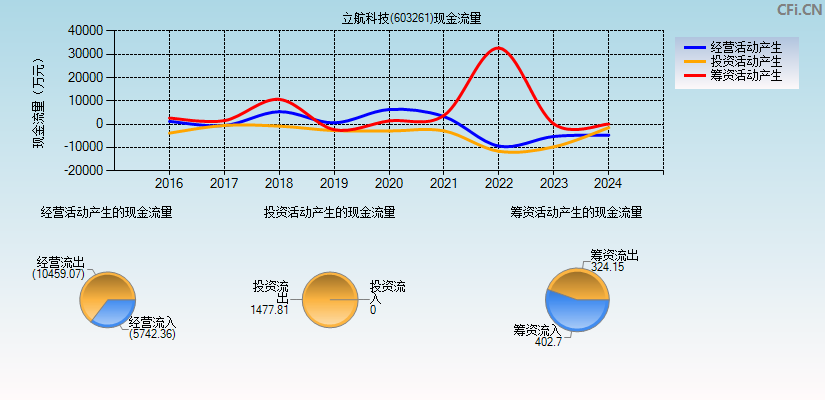 立航科技(603261)现金流量表图