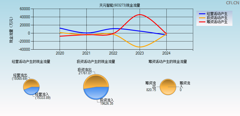 天元智能(603273)现金流量表图