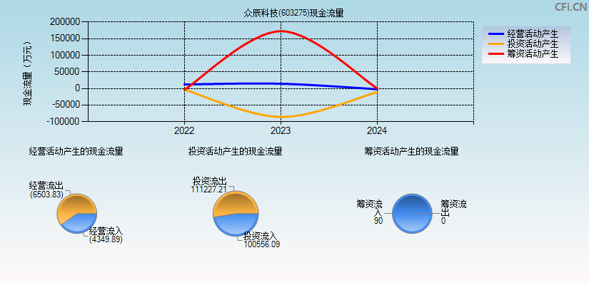 众辰科技(603275)现金流量表图