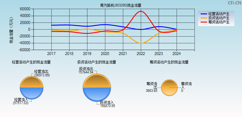 南方路机(603280)现金流量表图