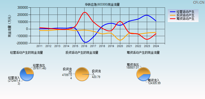 华铁应急(603300)现金流量表图