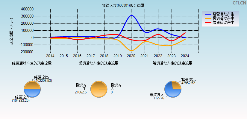 振德医疗(603301)现金流量表图