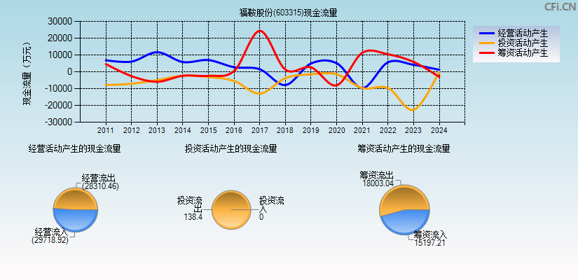 福鞍股份(603315)现金流量表图