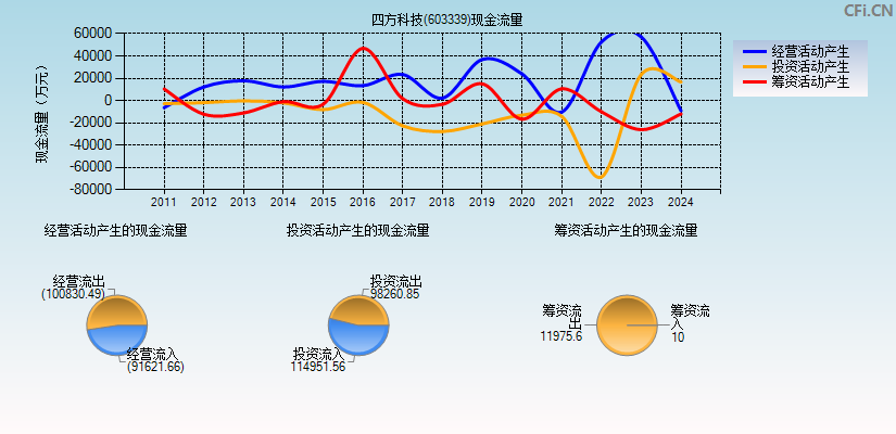 四方科技(603339)现金流量表图