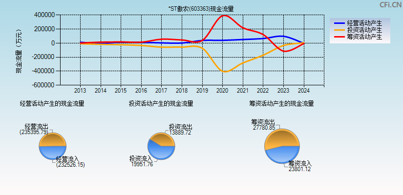 *ST傲农(603363)现金流量表图