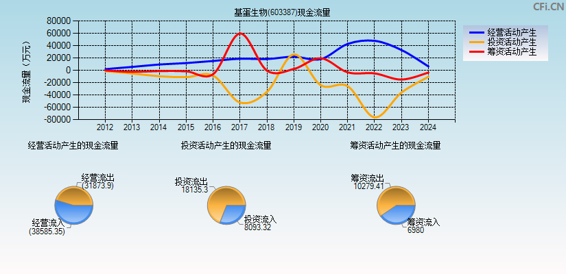 基蛋生物(603387)现金流量表图