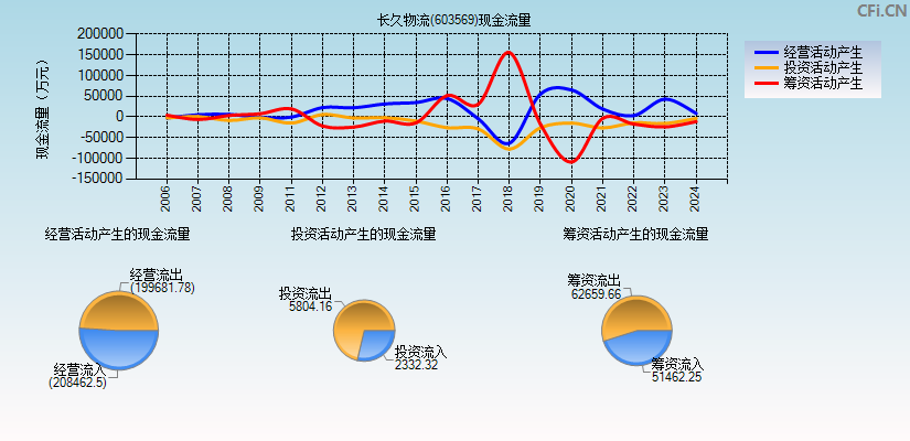 长久物流(603569)现金流量表图