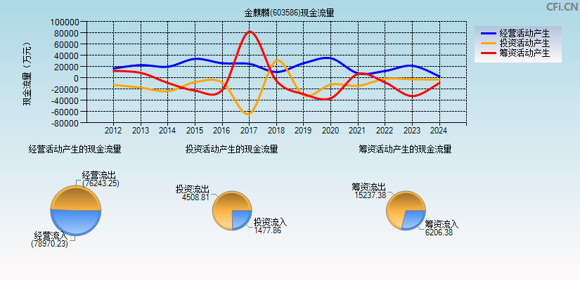 金麒麟(603586)现金流量表图